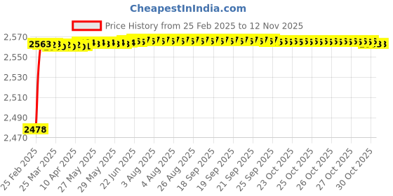 moglix.com YG-1 13.3x189mm Long Series HSS M2 Bright Taper Shank Twist Drill, D1225 yg-1 Price History Graph from 25 Feb 2025 to 11 Nov 2025