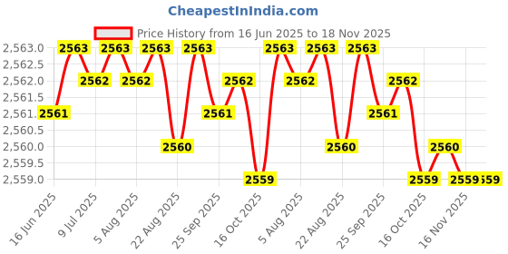 moglix.com YG-1 13.3x205mm Long Series HSS M2 Black Parallel Shank Twist Drill, D1124 yg-1 Price History Graph from 16 Jun 2025 to 17 Nov 2025
