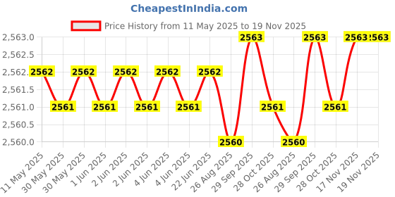 moglix.com YG-1 13.49x189mm Long Series HSS M2 Black Taper Shank Twist Drill, D1205 yg-1 Price History Graph from 11 May 2025 to 18 Nov 2025