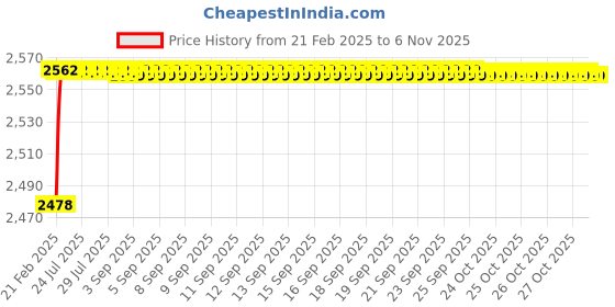 moglix.com YG-1 13.49x189mm Long Series HSS M2 Bright Taper Shank Twist Drill, D1225 yg-1 Price History Graph from 21 Feb 2025 to 5 Nov 2025