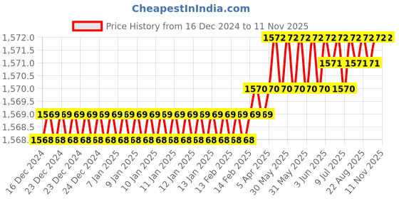 moglix.com YG-1 13.5mm 2 Flute HSSCo8 Short End Mill, E4570135 yg-1 Price History Graph from 16 Dec 2024 to 11 Nov 2025