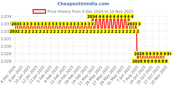 moglix.com YG-1 13.5mm 2 Flute HSSCo8 Short End Mill, EQ570135 yg-1 Price History Graph from 4 Dec 2024 to 10 Nov 2025