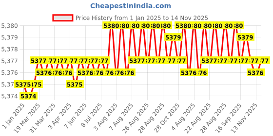 moglix.com YG-1 135mm 3 Flute HSSCo8 Long End Mill, EQ516901 yg-1 Price History Graph from 1 Jan 2025 to 14 Nov 2025