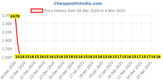 moglix.com YG-1 13.5mm HSS End Mill, E199921-4 yg-1 Price History Graph from 18 Dec 2024 to 9 Nov 2025