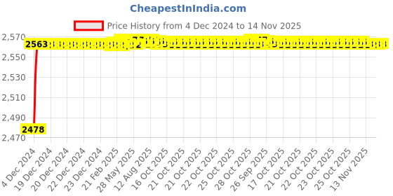 moglix.com YG-1 13.5mm HSS Machine Reamer, K11720 yg-1 Price History Graph from 4 Dec 2024 to 14 Nov 2025