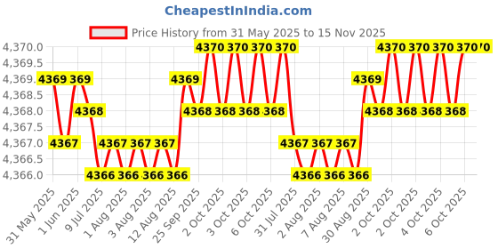 moglix.com YG-1 13.5x166mm HPD HSS-EX Jobber Drill, DJ544135 yg-1 Price History Graph from 31 May 2025 to 15 Nov 2025