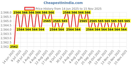 moglix.com YG-1 13.5x214mm Long Series HSS M2 Black Parallel Shank Twist Drill, D1124 yg-1 Price History Graph from 14 Jun 2025 to 15 Nov 2025
