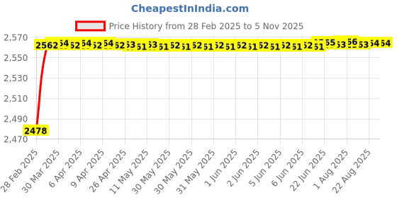 moglix.com YG-1 13.5x223mm Long Series HSS M2 Bright Taper Shank Twist Drill, D1226 yg-1 Price History Graph from 28 Feb 2025 to 5 Nov 2025
