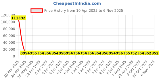 moglix.com YG-1 13.5x325mm Long Series HSS M2 Taper Shank Extra Long Drill yg-1 Price History Graph from 10 Apr 2025 to 5 Nov 2025