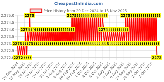 moglix.com YG-1 13.5x56x2mm HSS-E Plain Shank L062 Woodruff Keyseat Cutter yg-1 Price History Graph from 20 Dec 2024 to 15 Nov 2025