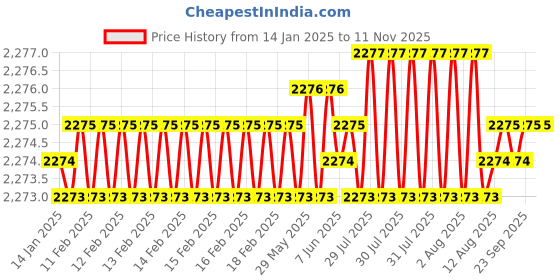 moglix.com YG-1 13.5x56x3mm HSS-E Flat Shank L162 Woodruff Keyseat Cutter yg-1 Price History Graph from 14 Jan 2025 to 11 Nov 2025