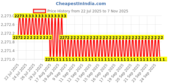 moglix.com YG-1 13.5x56x4mm HSS-E Plain Shank L062 Woodruff Keyseat Cutter yg-1 Price History Graph from 22 Jul 2025 to 7 Nov 2025
