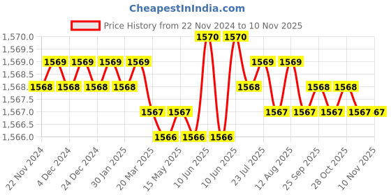 moglix.com YG-1 13.7mm 2 Flute HSSCo8 Short End Mill, E4570137 yg-1 Price History Graph from 22 Nov 2024 to 10 Nov 2025