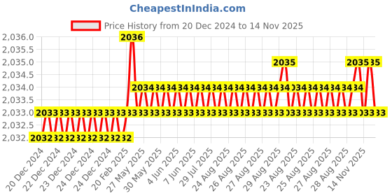 moglix.com YG-1 13.7mm 2 Flute HSSCo8 Short End Mill, EQ570137 yg-1 Price History Graph from 20 Dec 2024 to 14 Nov 2025