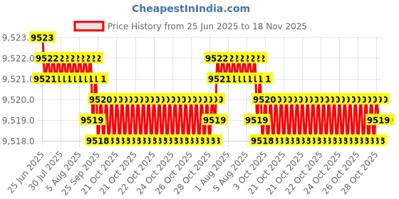 moglix.com YG-1 13.7mm Solid Carbide General Dream Drill without Coolant Hole, DH424137 yg-1 Price History Graph from 25 Jun 2025 to 17 Nov 2025