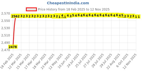 moglix.com YG-1 13.7x189mm Long Series HSS M2 Bright Taper Shank Twist Drill, D1225 yg-1 Price History Graph from 18 Feb 2025 to 12 Nov 2025