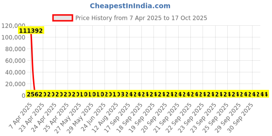 moglix.com YG-1 13.7x214mm Long Series HSS M2 Bright Finish Parallel Shank Twist Drill, D1104 yg-1 Price History Graph from 7 Apr 2025 to 16 Oct 2025