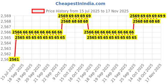 moglix.com YG-1 13.8x214mm Long Series HSS M2 Bright Finish Parallel Shank Twist Drill, D1104 yg-1 Price History Graph from 15 Jul 2025 to 16 Nov 2025