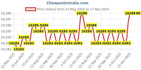 moglix.com YG-1 13.9mm Solid Carbide Short Inox Dream Drill with Coolant Hole, DH451139 yg-1 Price History Graph from 12 May 2025 to 17 Nov 2025