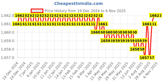 moglix.com YG-1 13mm 2 Flute HSSCo8 Short End Mill, E2420130 yg-1 Price History Graph from 19 Dec 2024 to 5 Nov 2025