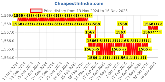 moglix.com YG-1 13mm 2 Flute HSSCo8 Short End Mill, E4570130 yg-1 Price History Graph from 13 Nov 2024 to 16 Nov 2025