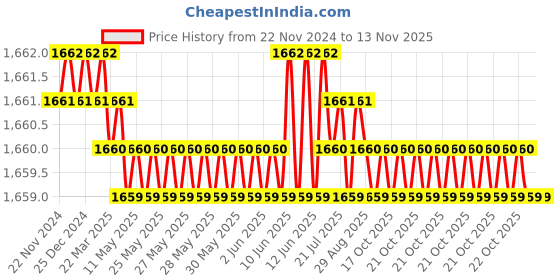 moglix.com YG-1 13mm 2 Flute HSSCo8 Short End Mill, E7570130 yg-1 Price History Graph from 22 Nov 2024 to 12 Nov 2025