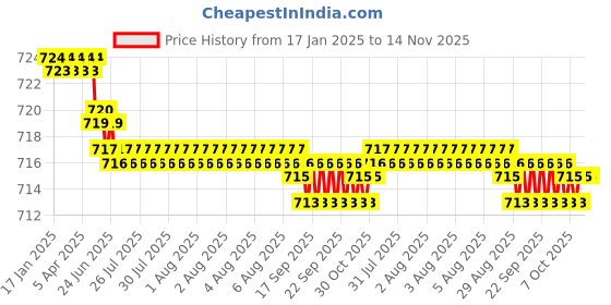 moglix.com YG-1 1.3mm 3 Flute HSSCo8 Short End Mill, E4553013 yg-1 Price History Graph from 17 Jan 2025 to 13 Nov 2025