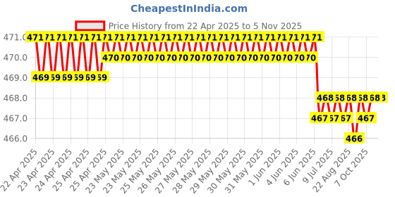 moglix.com YG-1 1.3mm Carbide Stub Drill, D6405013 yg-1 Price History Graph from 22 Apr 2025 to 4 Nov 2025