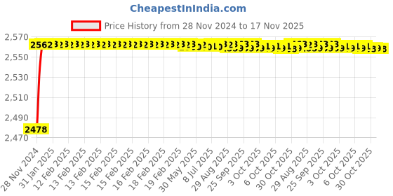 moglix.com YG-1 13mm HSS Hand Reamer, K11530 yg-1 Price History Graph from 28 Nov 2024 to 17 Nov 2025