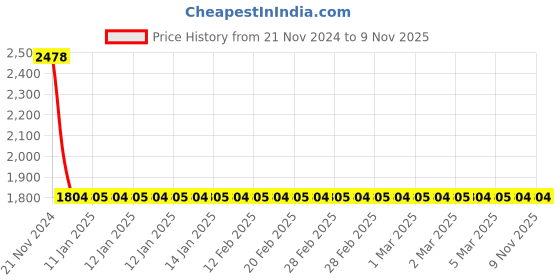 moglix.com YG-1 13mm HSS Long End Mill, E199923 yg-1 Price History Graph from 21 Nov 2024 to 9 Nov 2025