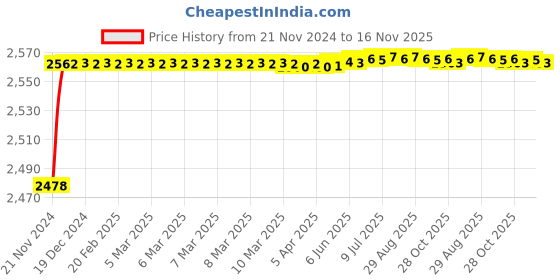 moglix.com YG-1 13mm HSS Machine Reamer, K11720 yg-1 Price History Graph from 21 Nov 2024 to 16 Nov 2025