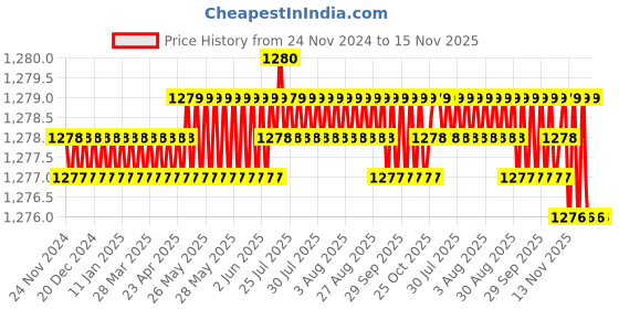 moglix.com YG-1 13mm HSSCo8 2 Flutes Long End Mill, E2571130 yg-1 Price History Graph from 24 Nov 2024 to 15 Nov 2025