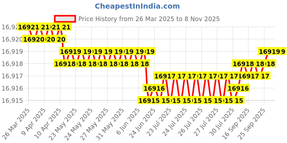 moglix.com YG-1 13mm Solid Carbide General Dream Drill without Coolant Hole, DH421130 yg-1 Price History Graph from 26 Mar 2025 to 7 Nov 2025