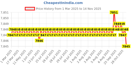 moglix.com YG-1 13mm Solid Carbide Short Inox Dream Drill with Coolant Hole, DH551130 yg-1 Price History Graph from 1 Mar 2025 to 13 Nov 2025