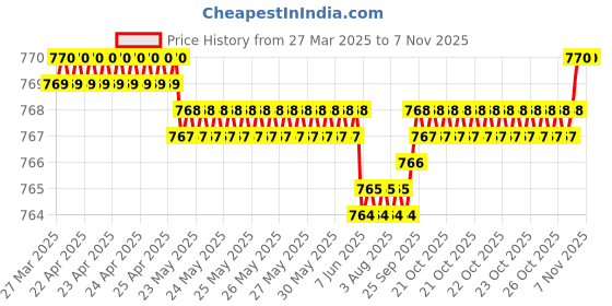 moglix.com YG-1 13x151mm HSS-Co5 Jobber Drill, DL109130 yg-1 Price History Graph from 27 Mar 2025 to 6 Nov 2025