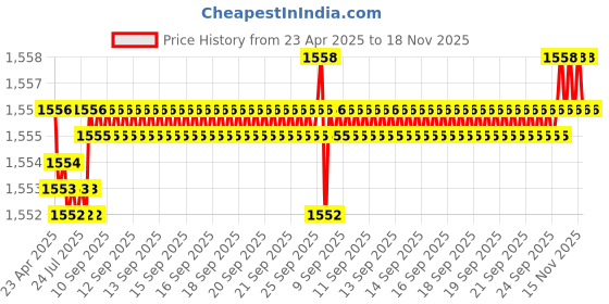 moglix.com YG-1 13x151mm HSS Jobber Drill, D1100130 yg-1 Price History Graph from 23 Apr 2025 to 17 Nov 2025