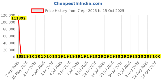 moglix.com YG-1 13x151mm Jobber Series HSS M35 Parallel Shank Twist Drill, DL105 yg-1 Price History Graph from 7 Apr 2025 to 15 Oct 2025