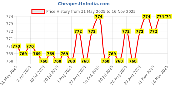 moglix.com YG-1 13x151mm TiAIN Coated HSS Jobber Drill, D1GP125130 yg-1 Price History Graph from 31 May 2025 to 16 Nov 2025