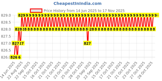 moglix.com YG-1 13x151mm TiAIN Coated HSS Jobber Drill, D1GP165130 yg-1 Price History Graph from 14 Jun 2025 to 17 Nov 2025