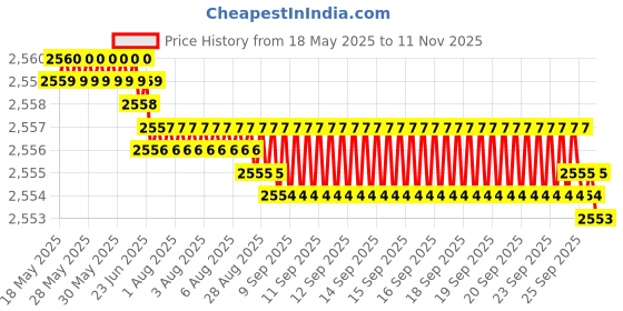 moglix.com YG-1 13x182mm Long Series HSS M35 Taper Shank Twist Drill, DL205 yg-1 Price History Graph from 18 May 2025 to 11 Nov 2025