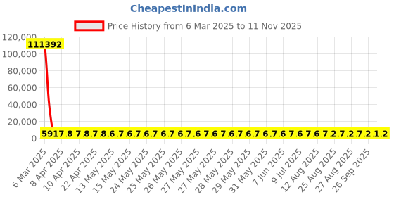 moglix.com YG-1 13x250mm Long Series HSS M2 Taper Shank Extra Long Drill yg-1 Price History Graph from 6 Mar 2025 to 11 Nov 2025