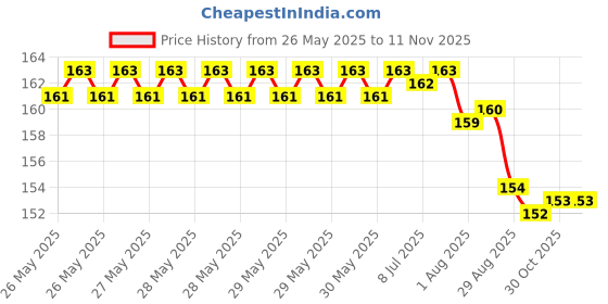 moglix.com YG-1 1.3x38mm Jobber Series HSS M35 Parallel Shank Twist Drill, DL105 yg-1 Price History Graph from 26 May 2025 to 10 Nov 2025