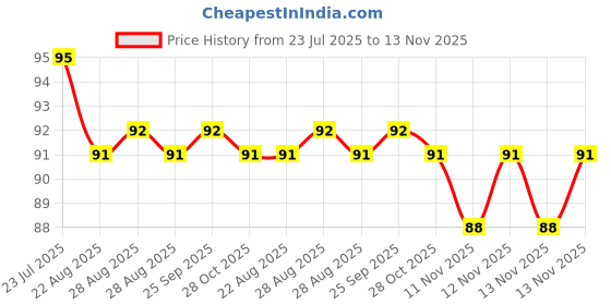 moglix.com YG-1 1.3x38mm TiAIN Coated HSS Jobber Drill, DLGP195013 yg-1 Price History Graph from 23 Jul 2025 to 13 Nov 2025
