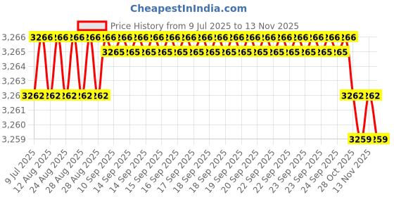 moglix.com YG-1 13x65.5x146.5mm HSS-Co5 Tin Coated Short Taper Shank Twist Drill, DN221130 yg-1 Price History Graph from 9 Jul 2025 to 13 Nov 2025