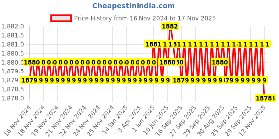 moglix.com YG-1 13x83mm HSSCo8 2 Flutes Long End Mill, EQ571130 yg-1 Price History Graph from 16 Nov 2024 to 16 Nov 2025
