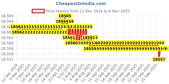 moglix.com YG-1 140mm 2 Flute Carbide Ball Nose End Mill, SEMD98150E yg-1 Price History Graph from 12 Dec 2024 to 6 Nov 2025