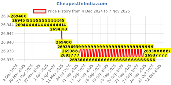 moglix.com YG-1 140mm 2 Flute Flat Long Length X- Power End Mill, EM826250 yg-1 Price History Graph from 4 Dec 2024 to 6 Nov 2025