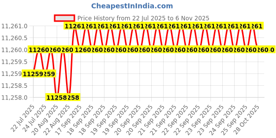 moglix.com YG-1 140mm 2 Flute X-power Ball Nose End Mill, EM813180 yg-1 Price History Graph from 22 Jul 2025 to 6 Nov 2025