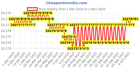 moglix.com YG-1 140mm 2 Flute X-power Ball Nose End Mill, EM823160 yg-1 Price History Graph from 1 Dec 2024 to 5 Nov 2025