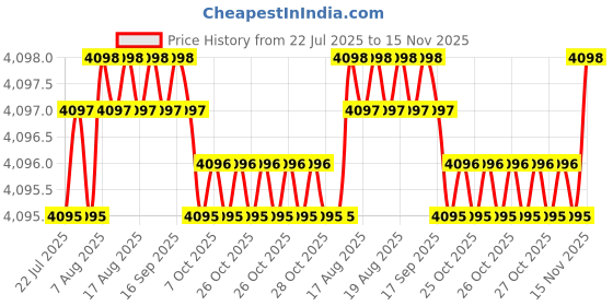 moglix.com YG-1 140mm 2 Flute X-power Ball Nose End Mill, EM838080 yg-1 Price History Graph from 22 Jul 2025 to 15 Nov 2025